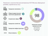 Информация о работе КСП Москвы с обращениями граждан, юридических лиц в III квартале 2023 года