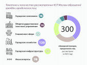 Информация о работе КСП Москвы с обращениями граждан, юридических лиц в 2023 году